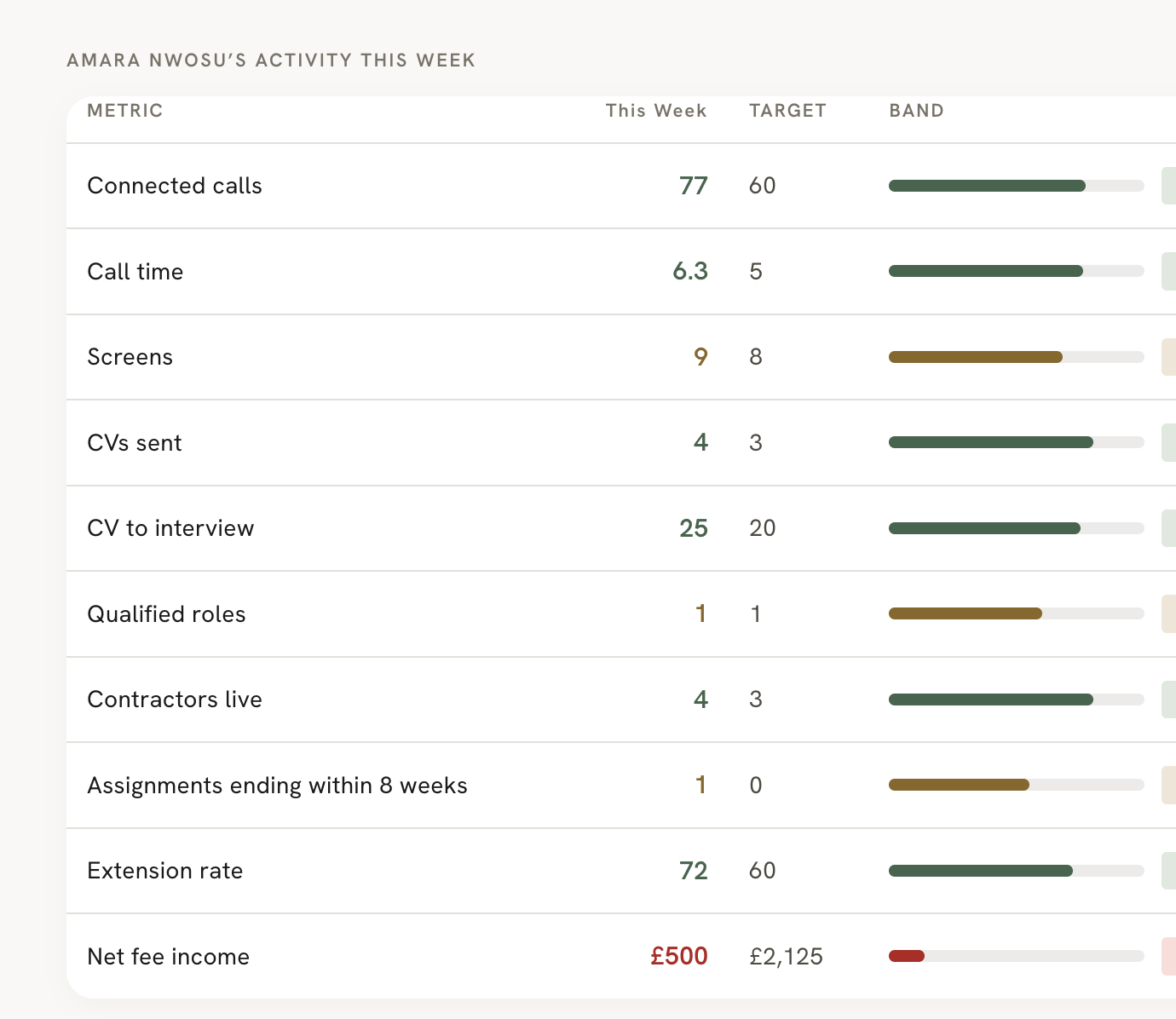 Amara Nwosu’s activity this week in Veloras: connected calls, call time, screens, CVs sent, CV to interview and more, each against its target and banded below, at or above.