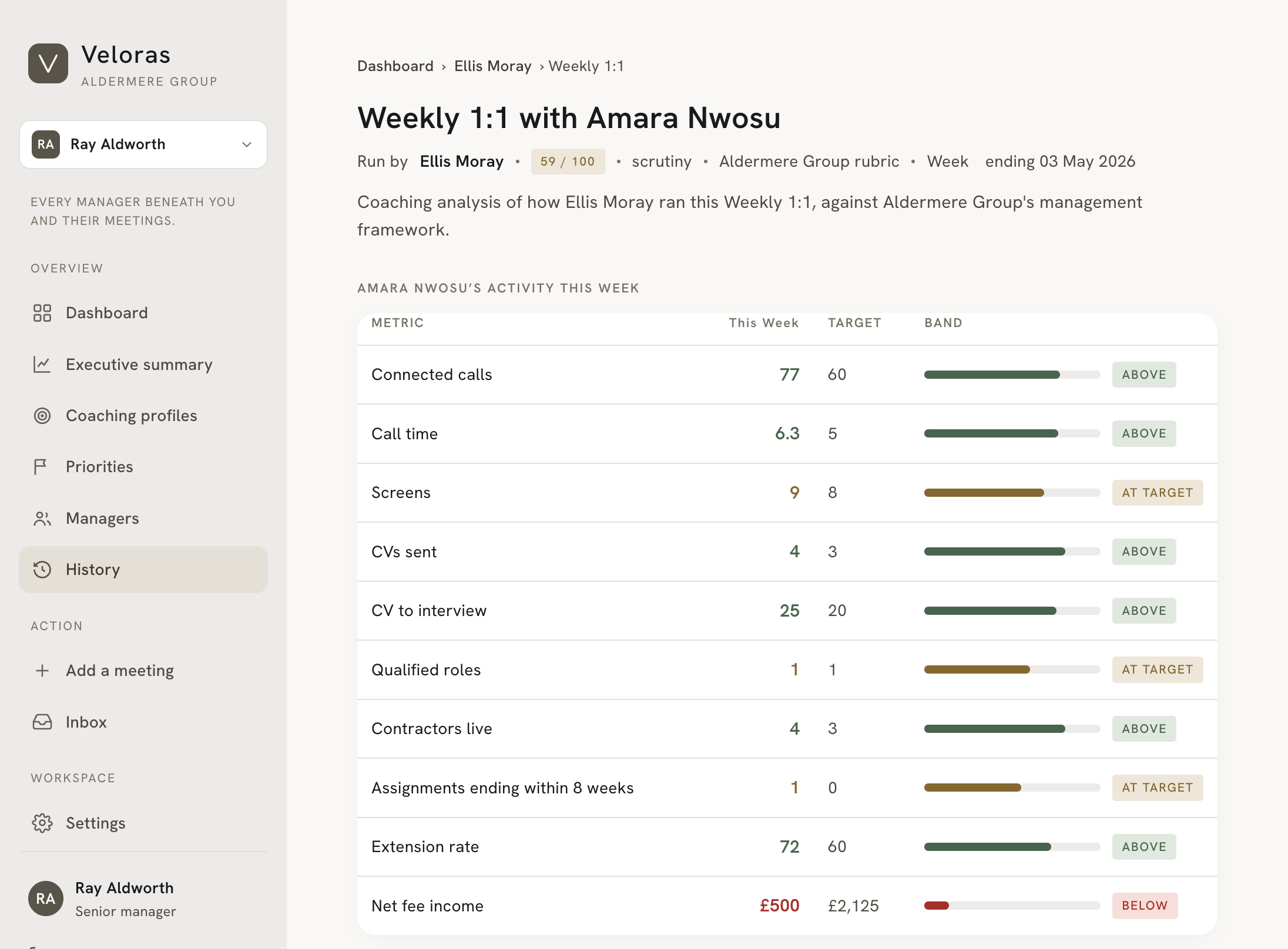 A Weekly 1:1 in Veloras: Ellis Moray with Amara Nwosu, scored 59 out of 100, with the week's activity against target, above, at and below, down the page.